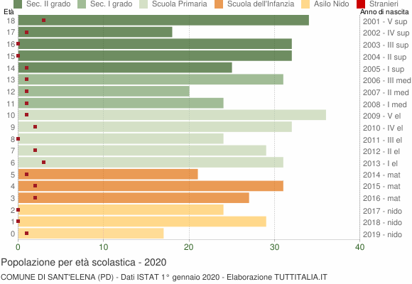 Grafico Popolazione in età scolastica - Sant'Elena 2020