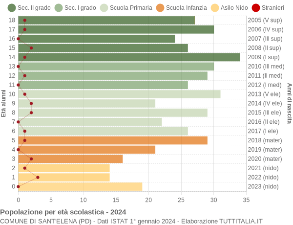 Grafico Popolazione in età scolastica - Sant'Elena 2024