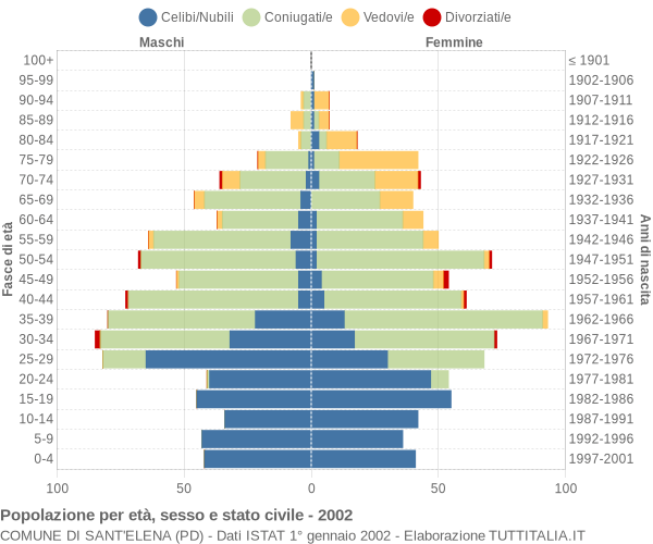 Grafico Popolazione per età, sesso e stato civile Comune di Sant'Elena (PD)