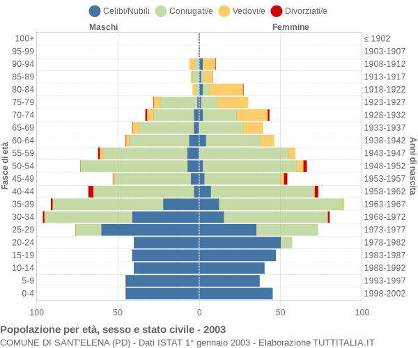 Grafico Popolazione per età, sesso e stato civile Comune di Sant'Elena (PD)