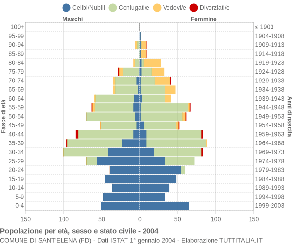 Grafico Popolazione per età, sesso e stato civile Comune di Sant'Elena (PD)