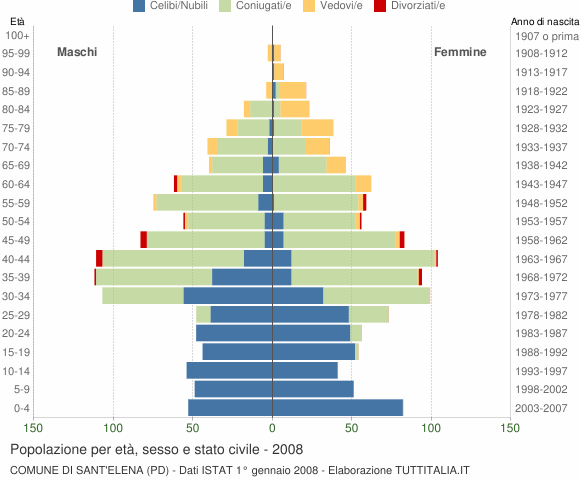 Grafico Popolazione per età, sesso e stato civile Comune di Sant'Elena (PD)