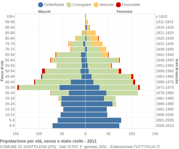 Grafico Popolazione per età, sesso e stato civile Comune di Sant'Elena (PD)