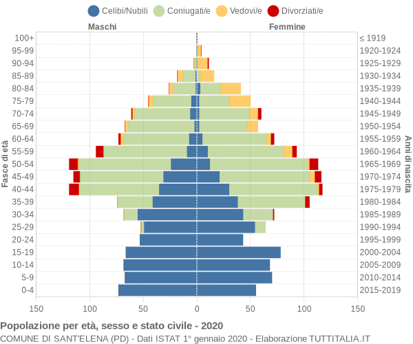 Grafico Popolazione per età, sesso e stato civile Comune di Sant'Elena (PD)