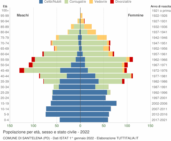 Grafico Popolazione per età, sesso e stato civile Comune di Sant'Elena (PD)