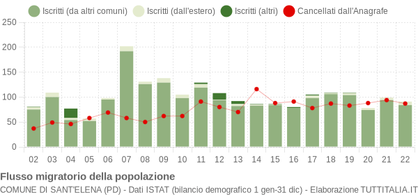 Flussi migratori della popolazione Comune di Sant'Elena (PD)