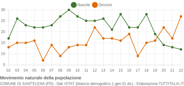 Grafico movimento naturale della popolazione Comune di Sant'Elena (PD)