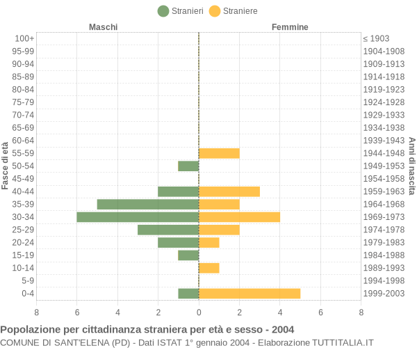 Grafico cittadini stranieri - Sant'Elena 2004