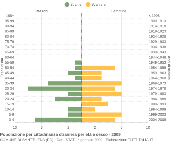 Grafico cittadini stranieri - Sant'Elena 2009