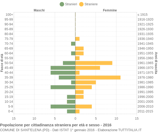 Grafico cittadini stranieri - Sant'Elena 2016