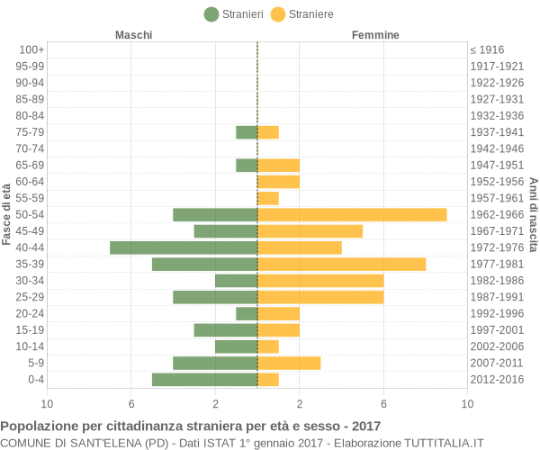 Grafico cittadini stranieri - Sant'Elena 2017