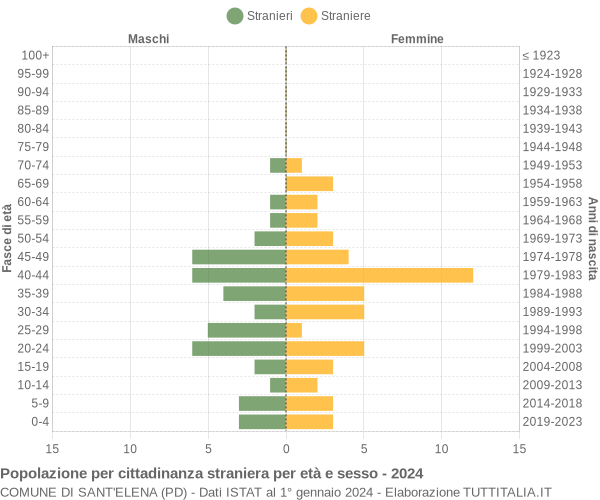 Grafico cittadini stranieri - Sant'Elena 2024