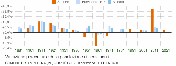 Grafico variazione percentuale della popolazione Comune di Sant'Elena (PD)