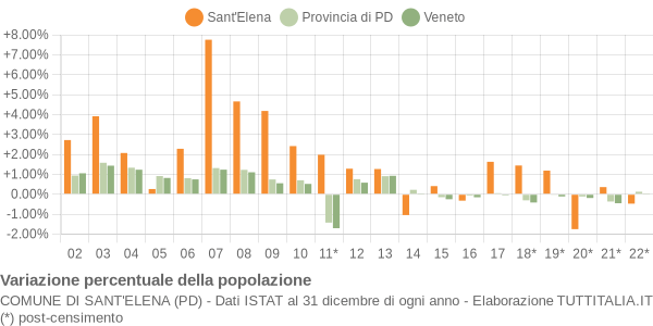 Variazione percentuale della popolazione Comune di Sant'Elena (PD)