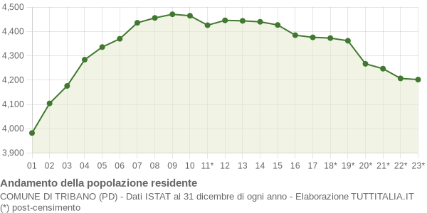 Andamento popolazione Comune di Tribano (PD)