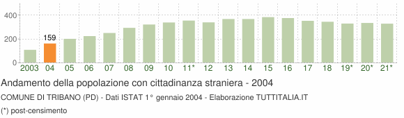 Grafico andamento popolazione stranieri Comune di Tribano (PD)