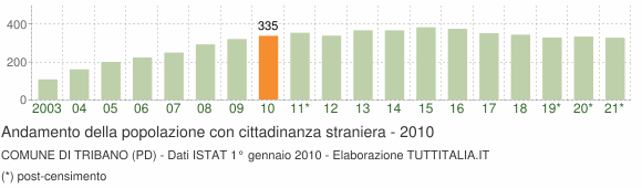 Grafico andamento popolazione stranieri Comune di Tribano (PD)