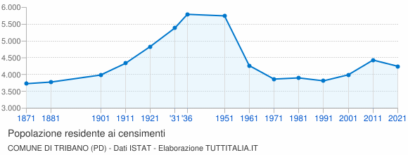 Grafico andamento storico popolazione Comune di Tribano (PD)