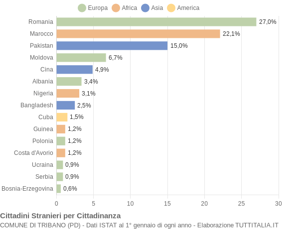 Grafico cittadinanza stranieri - Tribano 2019