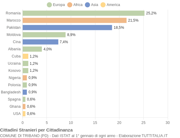 Grafico cittadinanza stranieri - Tribano 2021