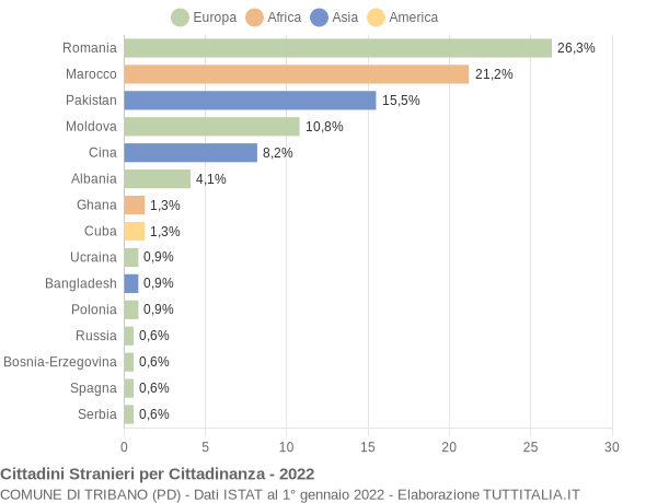 Grafico cittadinanza stranieri - Tribano 2022