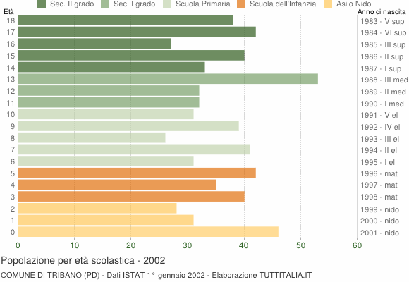 Grafico Popolazione in età scolastica - Tribano 2002