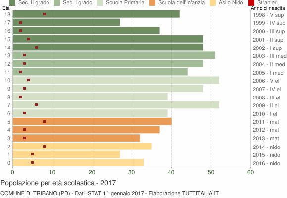 Grafico Popolazione in età scolastica - Tribano 2017