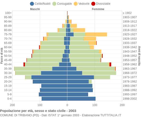 Grafico Popolazione per età, sesso e stato civile Comune di Tribano (PD)