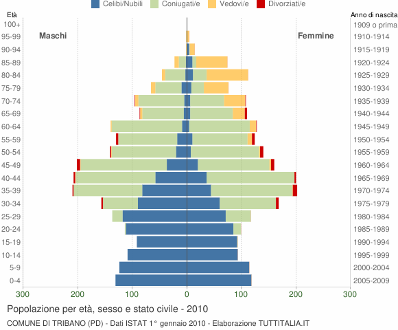 Grafico Popolazione per età, sesso e stato civile Comune di Tribano (PD)
