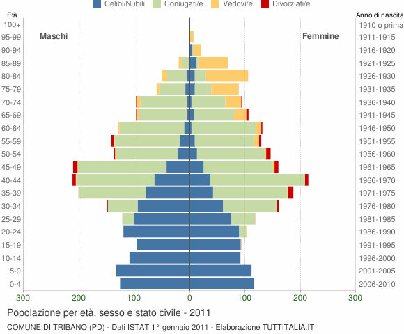Grafico Popolazione per età, sesso e stato civile Comune di Tribano (PD)