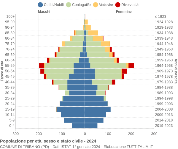 Grafico Popolazione per età, sesso e stato civile Comune di Tribano (PD)