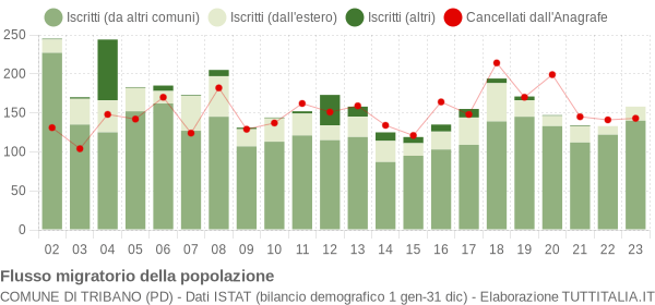 Flussi migratori della popolazione Comune di Tribano (PD)