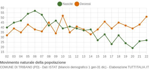 Grafico movimento naturale della popolazione Comune di Tribano (PD)