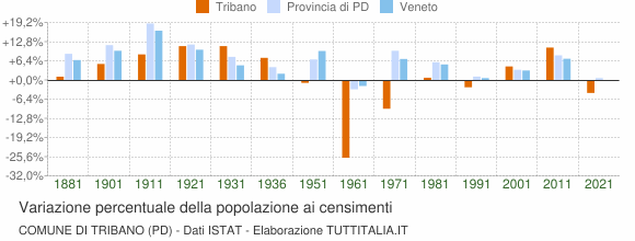 Grafico variazione percentuale della popolazione Comune di Tribano (PD)