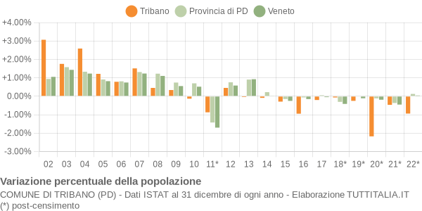 Variazione percentuale della popolazione Comune di Tribano (PD)