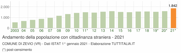 Grafico andamento popolazione stranieri Comune di Zevio (VR)