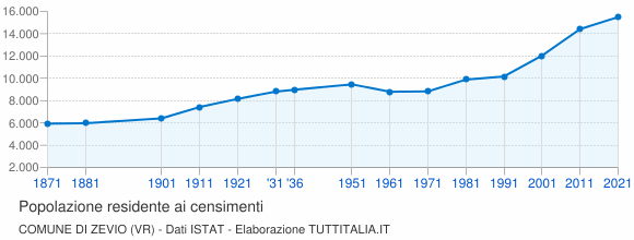 Grafico andamento storico popolazione Comune di Zevio (VR)