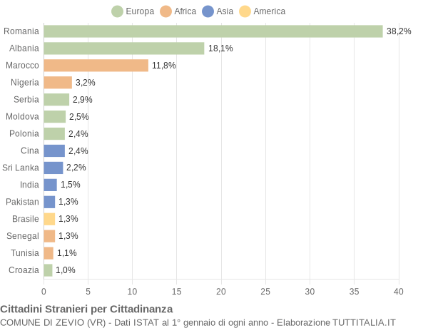 Grafico cittadinanza stranieri - Zevio 2022