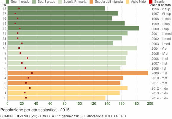Grafico Popolazione in età scolastica - Zevio 2015