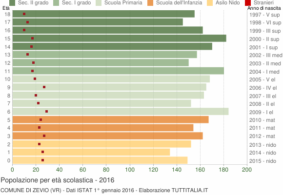 Grafico Popolazione in età scolastica - Zevio 2016