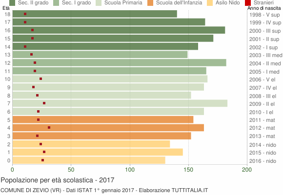 Grafico Popolazione in età scolastica - Zevio 2017