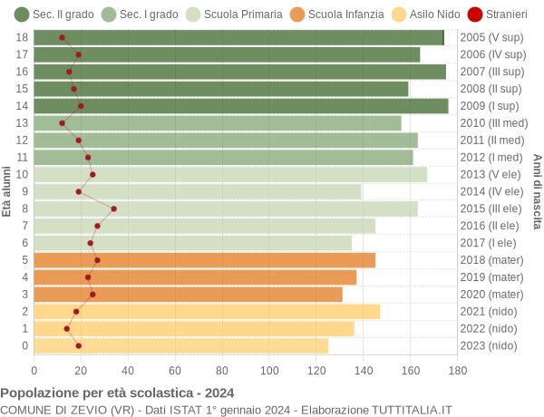 Grafico Popolazione in età scolastica - Zevio 2024