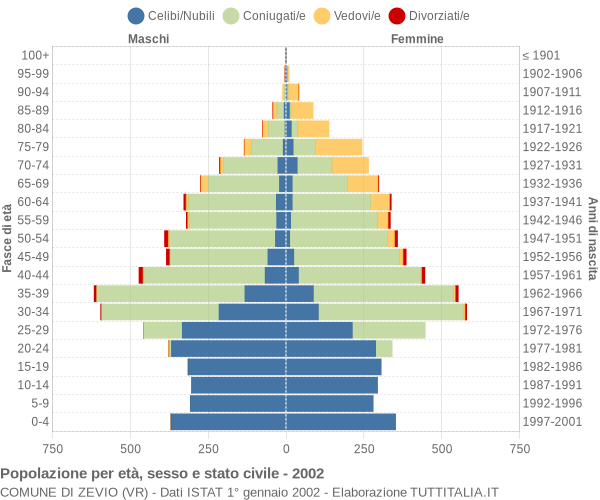 Grafico Popolazione per età, sesso e stato civile Comune di Zevio (VR)