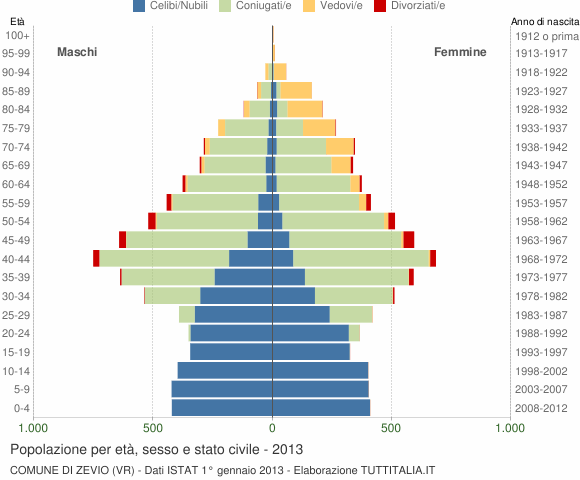 Grafico Popolazione per età, sesso e stato civile Comune di Zevio (VR)