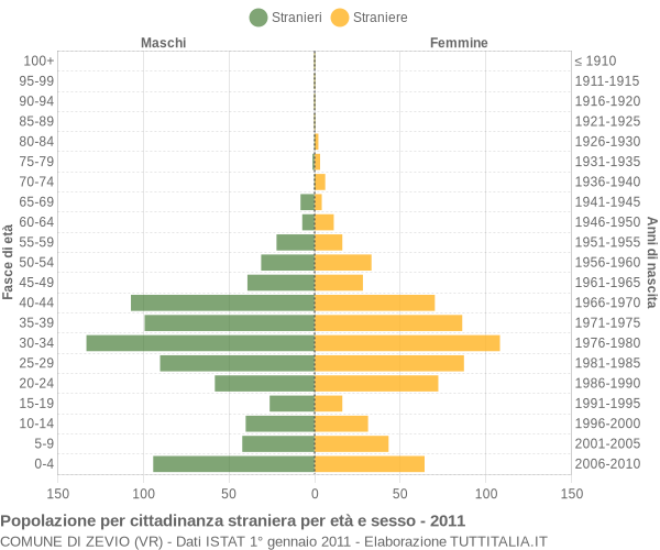 Grafico cittadini stranieri - Zevio 2011