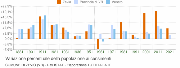 Grafico variazione percentuale della popolazione Comune di Zevio (VR)