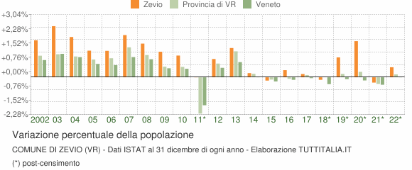 Variazione percentuale della popolazione Comune di Zevio (VR)