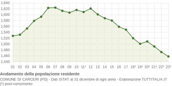Andamento popolazione Comune di Carceri (PD)