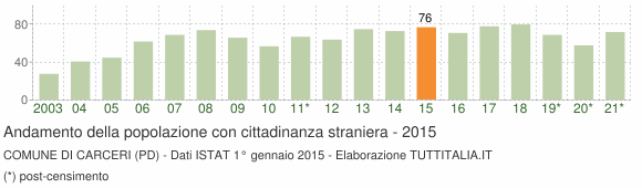 Grafico andamento popolazione stranieri Comune di Carceri (PD)