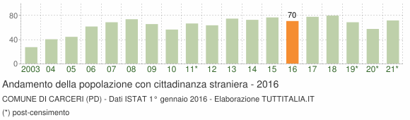 Grafico andamento popolazione stranieri Comune di Carceri (PD)